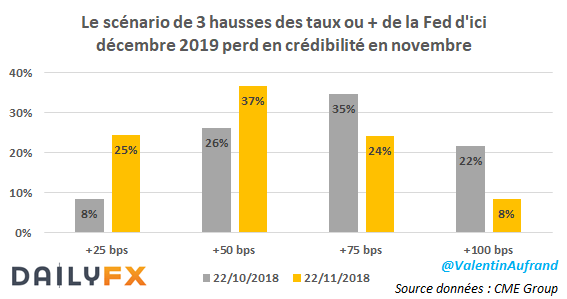 Le marché anticipe un ralentissement de la remontée des taux d'intérêt de la Fed
