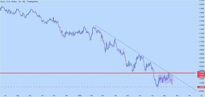 eurusd daily chart