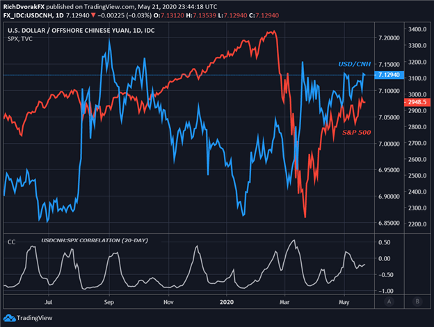 US Dollar to Yuan Price Chart S&P 500 China Tension