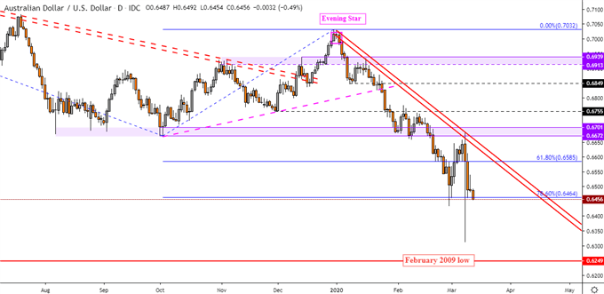 AUD/USD Daily Chart