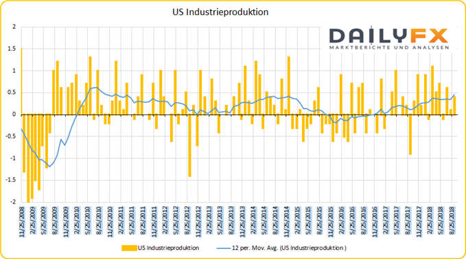 US Industrieproduktion