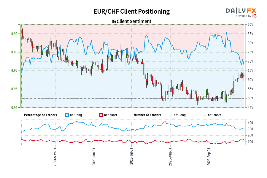 EUR/CHF Client Positioning