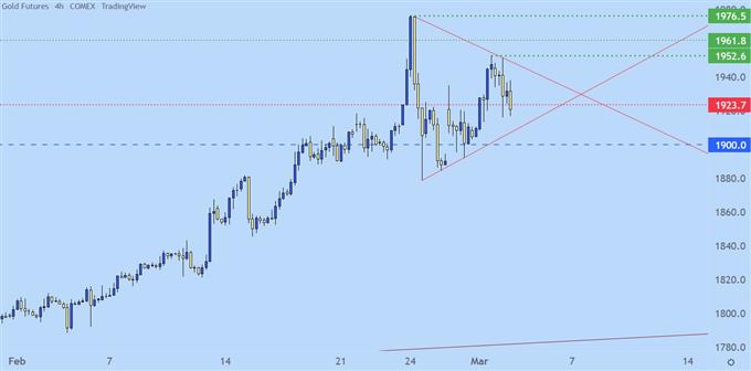 Gold four hour price chart