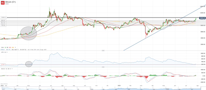 BTC/USD: Bitcoin supera los 10.000$ pero se enfrenta a una resistencia clave