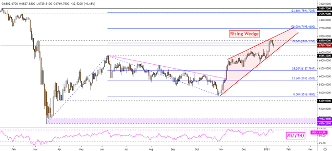 Dow Jones, S&P 500, FTSE 100 Forecast: Are Retail Traders Betting on Reversals?