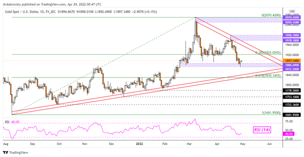 Цены на золото растут, но достаточно ли импульса для XAU/USD?