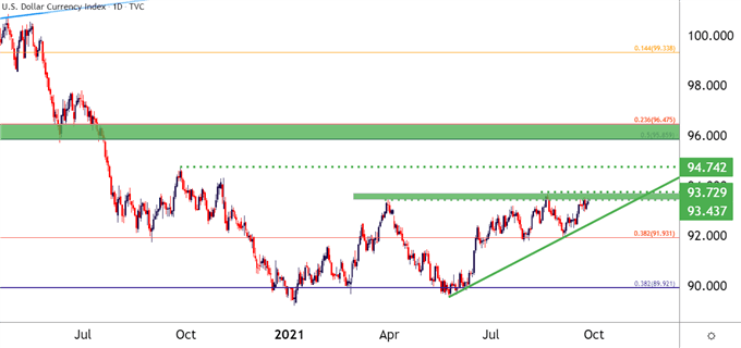 US Dollar Daily Price Chart