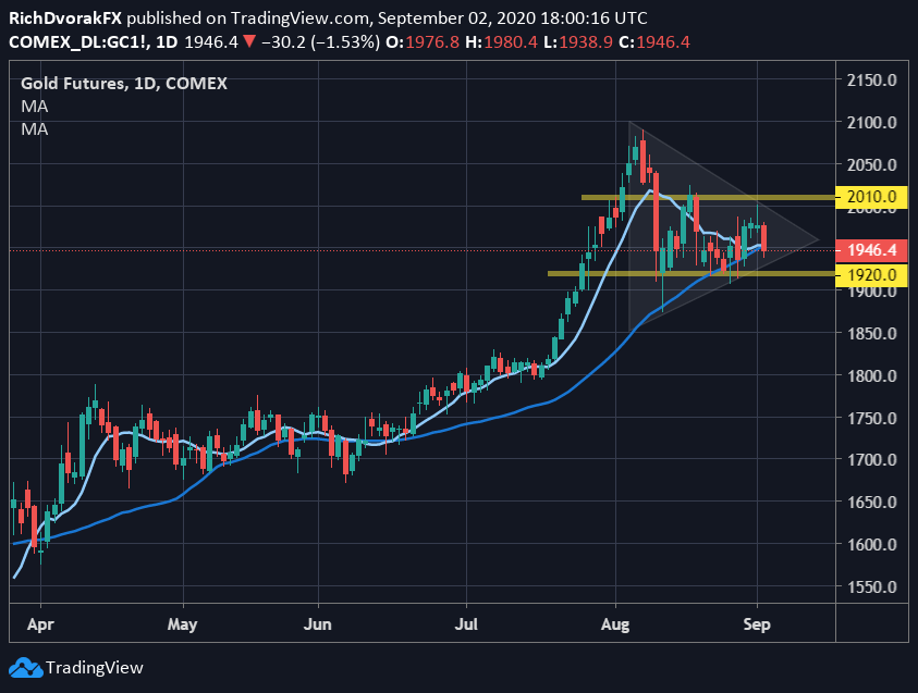 Gold Outlook: XAU/USD Price Action Probes Big Support Zone