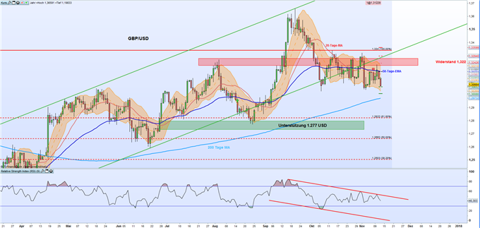 GBP/USD: Das Vertrauen in Theresa May sinkt das Sterling fällt unter die 1,31 Pfund