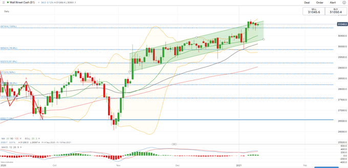 ASX 200, Nikkei 225 Outlook: Pressure from Rising Yields, Stronger USD