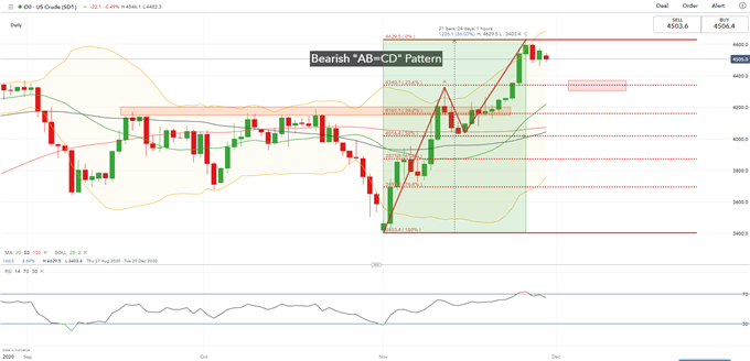 Crude Oil Prices Retreat ahead of OPEC+ Meeting, US Blacklists CNOOC