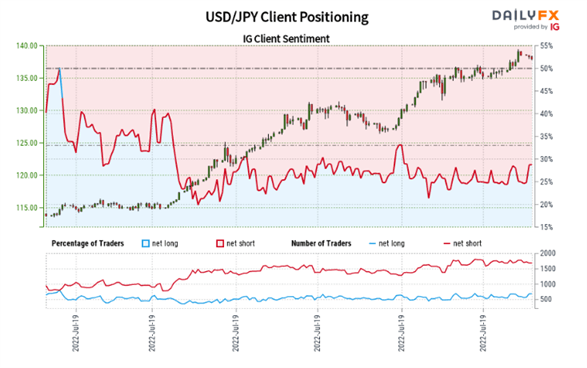 USD/JPY Divergence Hints at Deeper Pullback Ahead of BoJ, FOMC 