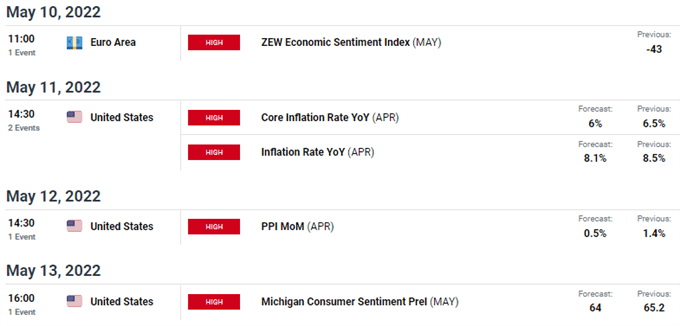 EURUSD economic calendar