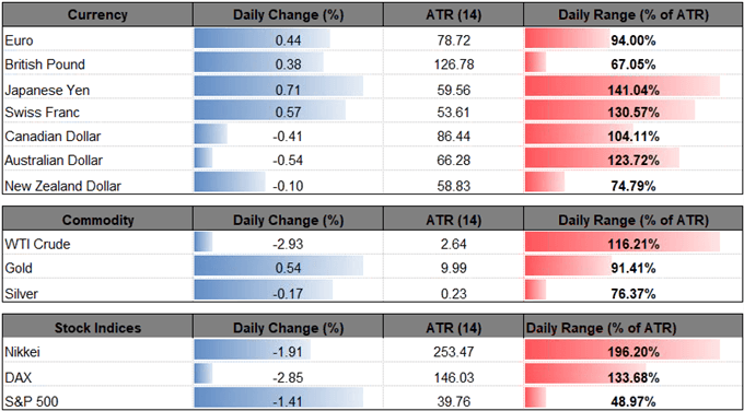 Image of daily change for major currencies