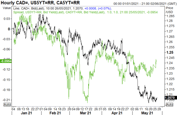 Canadian Dollar Forecast: Pushing to Lower Levels or Correction Ahead?