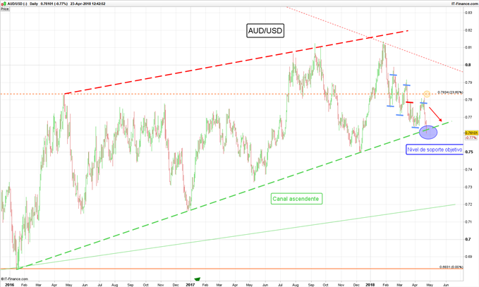 Gráfico diario AUD/USD – 23/04/2018