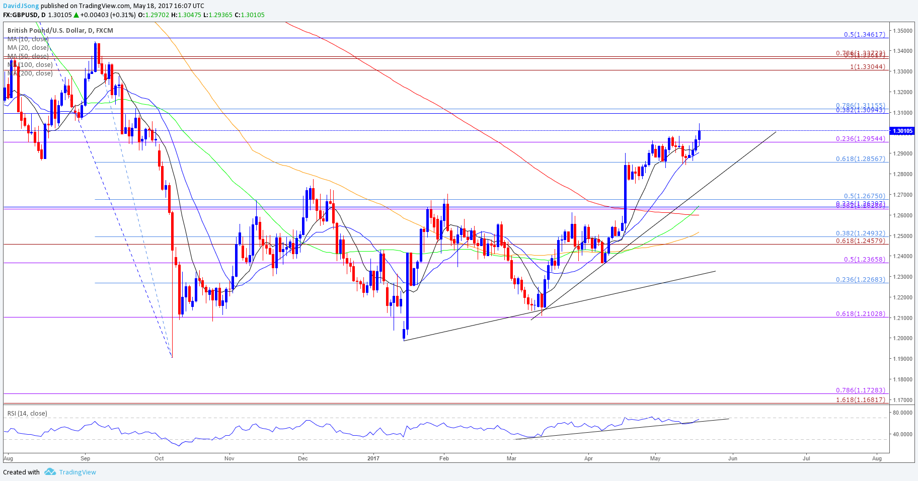 GBP/USD Breaks Monthly Range; RSI Divergence Persists