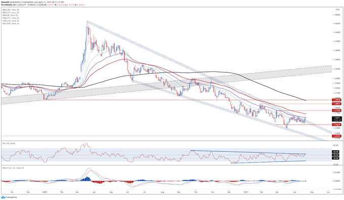 Canadian Dollar Price Forecast: USD/CAD May Gain on Wait-and-See BoC