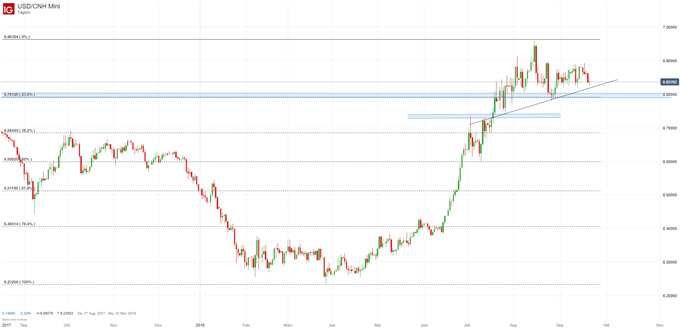 USDCNH Chartanalyse mit SKS Formation