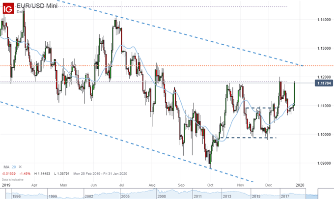 CHart of EURUSD Price