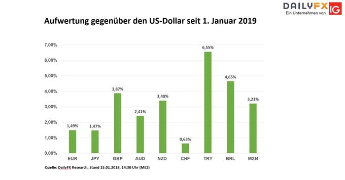 Dollar wertet seit Anfang Januar ab 15.01.2018