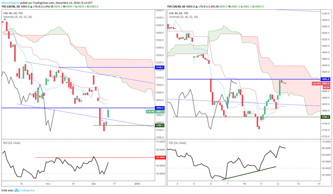 Le cours du CAC 40 délimité par les 4900 points