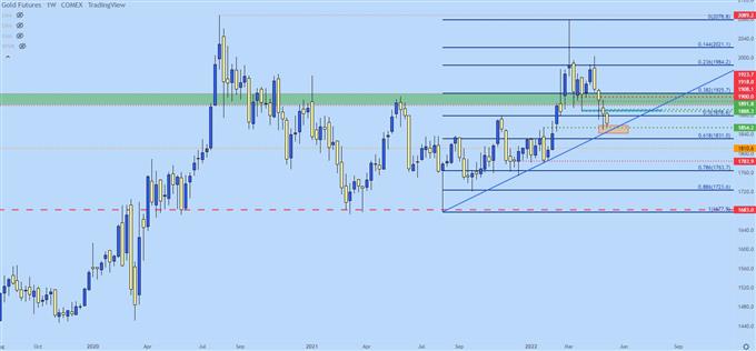 gold weekly price chart