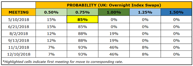 Central Bank Weekly: GBP Steadies as Odds of May BOE Hike Remain Elevated