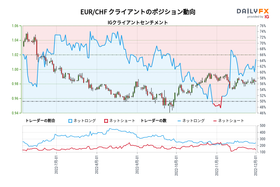 EUR/CHF クライアントのポジション動向