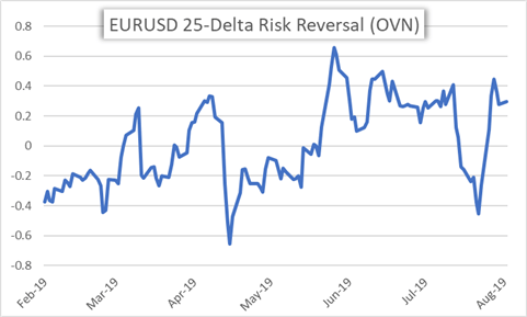 Risk Reversal Chart