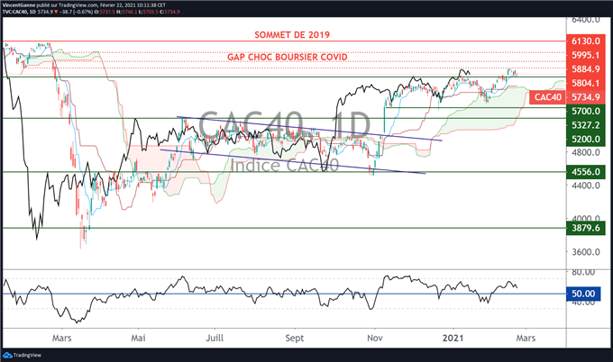CAC 40 : la situation se complique si le support à 5700 points cède