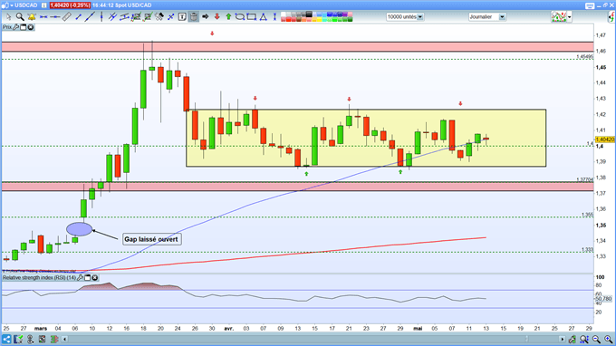 analyse technique USD/CAD