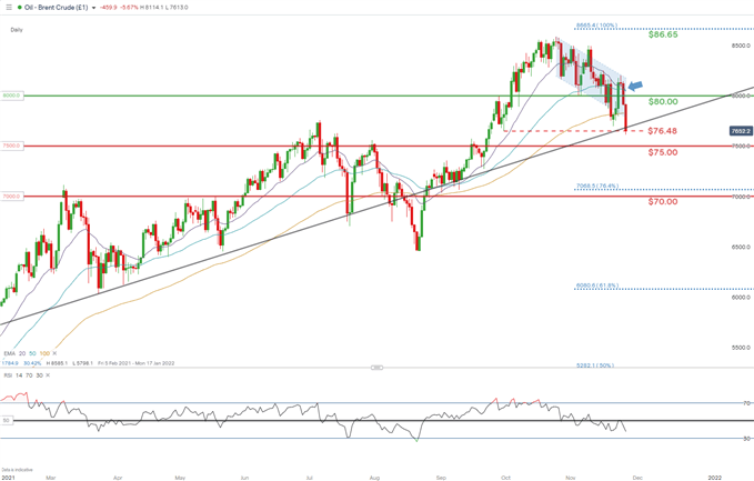 daily brent crude chart