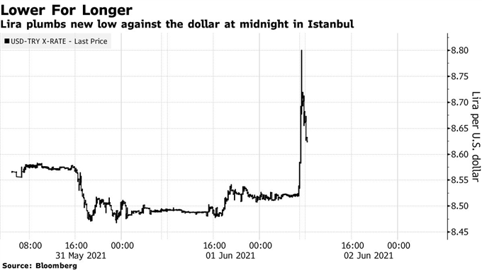 Morning Meeting Forex : La lire Turque s’effondre; EUR/JPY : vers 137,50 ?