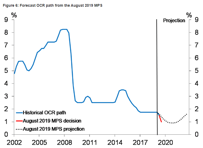 Image of RBNZ interest rate forecast