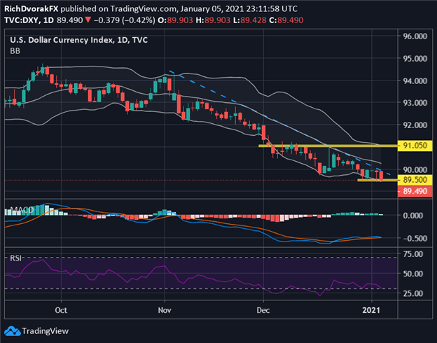 DXY Index Price Chart US Dollar Technical Forecast