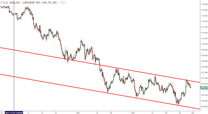 usdjpy four hour chart