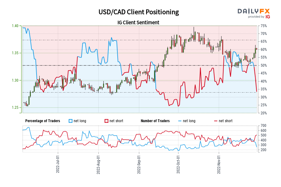 USD/CAD Client Positioning