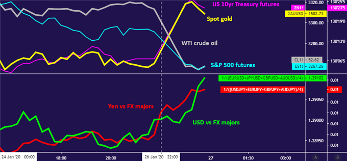 Gold Prices and Yen Rise on Coronavirus Fears, Iraq Attack