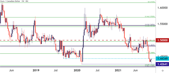 EURCAD Price Chart