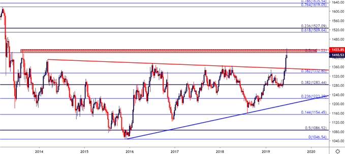 Gold price weekly chart