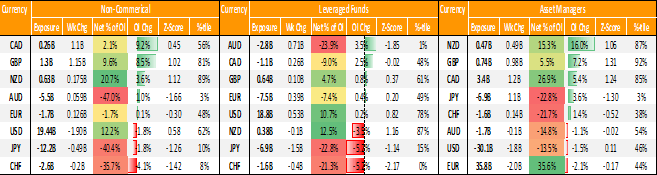 GBP/USD Longs Heighten Downside Risks, CAD Flips to Net Long – COT Report