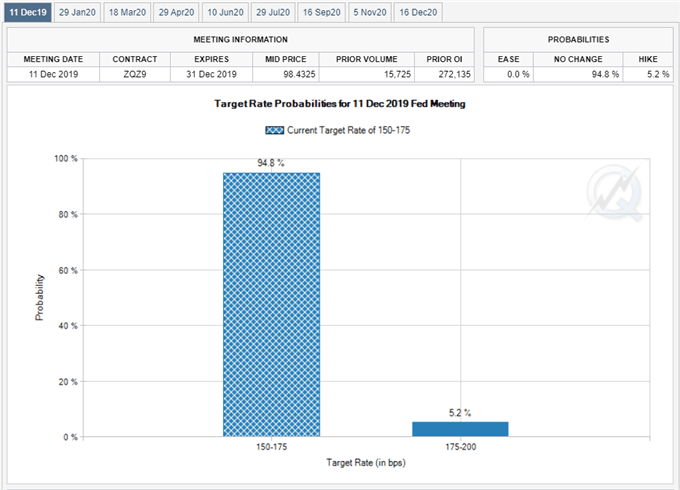 Rate Cut Probability for Dec. 11 Fed Meeting