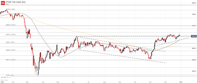 ftse 100 daily chart forecast