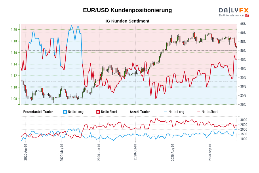EUR/USD Kundenpositionierung