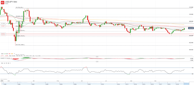 USDJPY como indicador del sentimiento en torno a las elecciones presidenciales