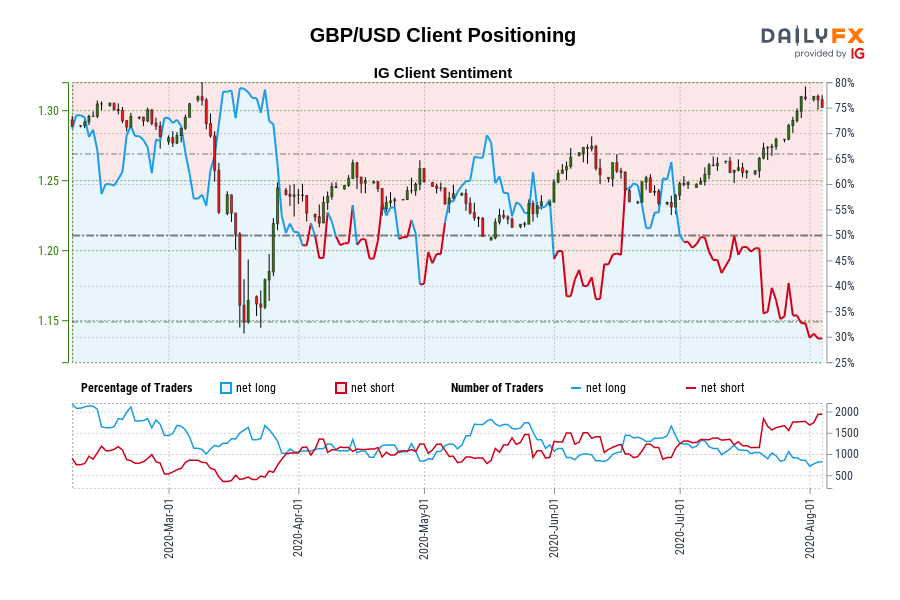 GBP/USD Client Positioning