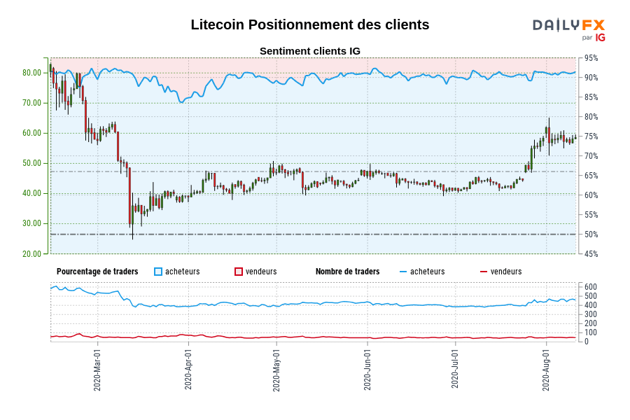 Litecoin Positionnement des clients
