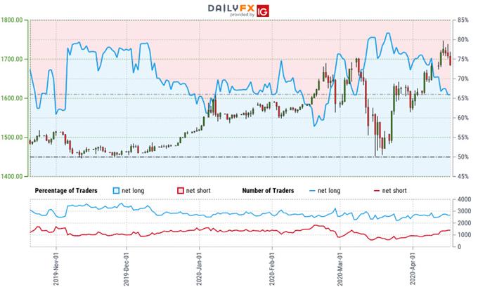 Gold Trader Sentiment - XAU/USD Price Chart - GLD Trade Outlook - GC Technical Forecast - 4/17/2020