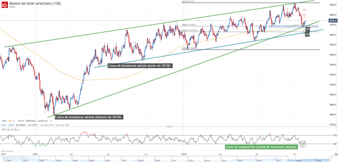 Gráfico técnico del dólar semana de Fed